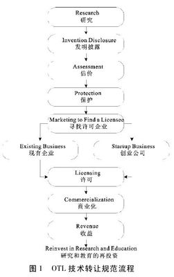 斯坦福-硅谷高校企業(yè)協(xié)同發(fā)展模式研究 技術(shù)服務(wù)與技術(shù)成果轉(zhuǎn)讓的創(chuàng)新實踐